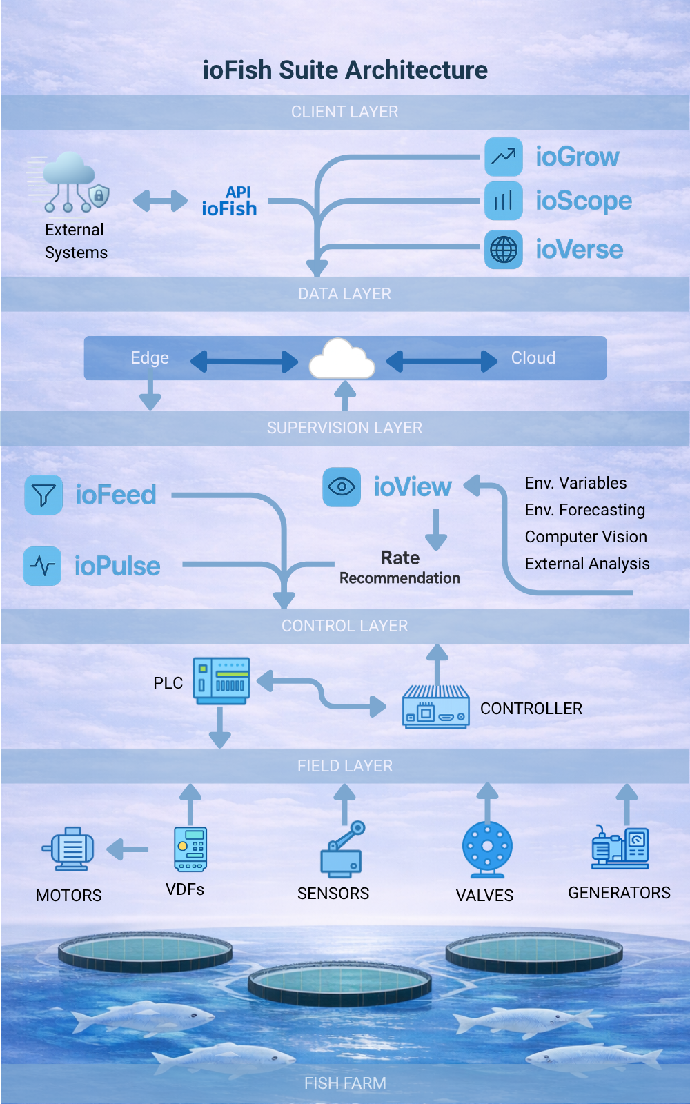Diagrama de arquitectura ioFish Suite