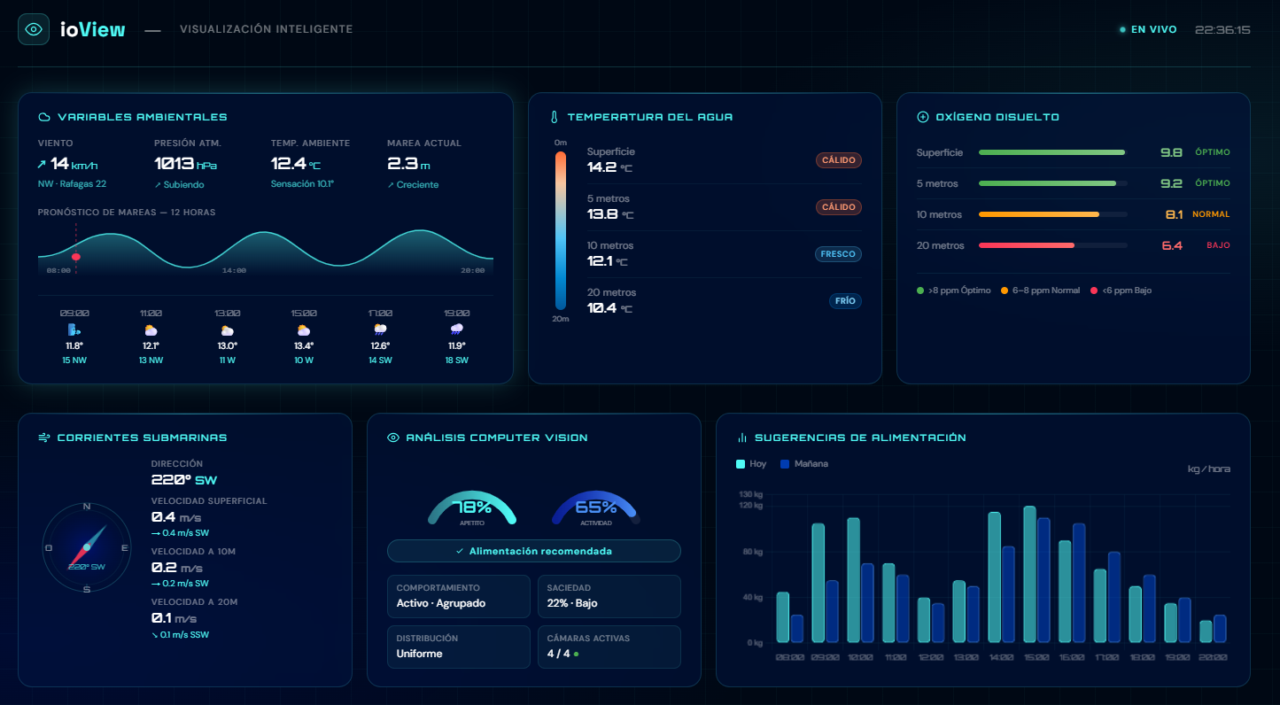 ioView — visualización inteligente de la alimentación